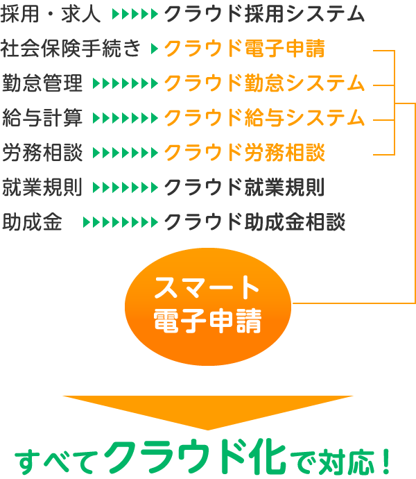 すべてクラウド化で対応！