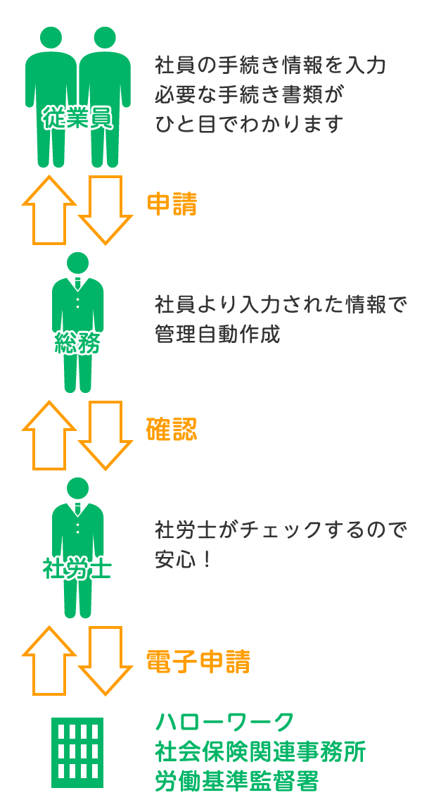 従業員⇔総務⇔社労士⇔ハローワーク