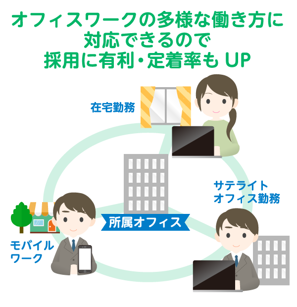 オフィスワークの多様な働き方に対応できるので採用に有利・定着率もUP